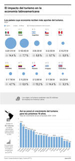 El impacto del turismo en la economía de América Latina