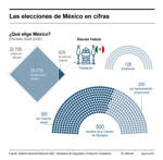 Las elecciones de México en cifras