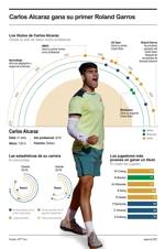 Alcaraz logra su primer Roland Garros, tercer Grand Slam