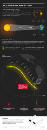 ¿Qué es un eclipse anular como el que se presenta en Argentina y Chile?