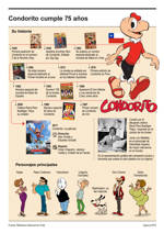 Condorito cumple 75 años