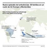 Nuevo episodio de turbulencias:  30 heridos en un vuelo de Air Europa a Montevideo