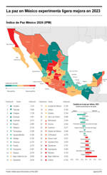 La paz en México experimenta ligera mejora en 2023