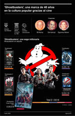 'Ghostbusters', una marca de 40 años en la cultura popular gracias al cine