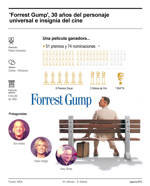 'Forrest Gump': 30 años del personaje universal e insignia del cine