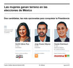 Las mujeres ganan terreno en las elecciones de México