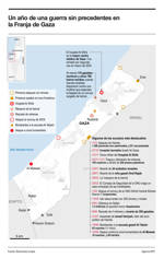 Un año de guerra en Gaza: los hitos que el mundo nunca imaginó ver