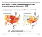 Más del 80 % de los estadounidenses podrían tener sobrepeso u obesidad en 2050