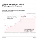 Un año de guerra en Gaza: el desplazamiento forzado de casi 2 millones de gazatíes