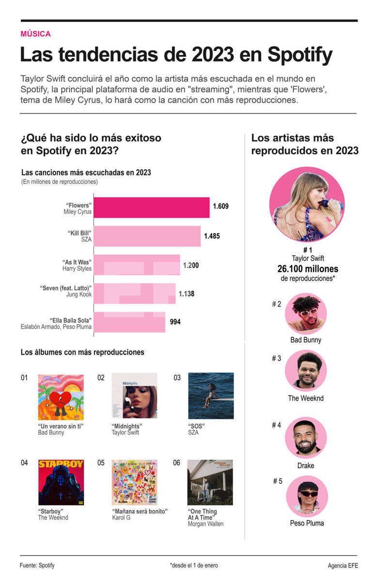 Taylor Swift corona 2023 como la artista más escuchada en el mundo - noticiacn