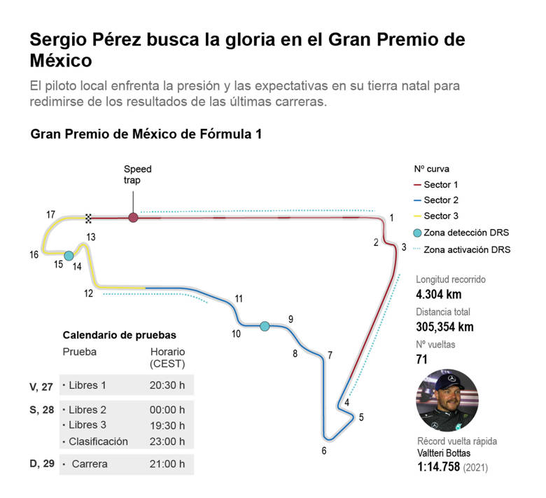 Verstappen dominó prácticas de México - noticiacn