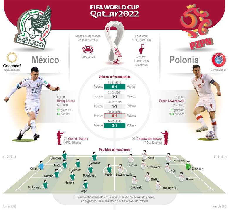 México y Polonia estrenarán el estadio 974 - noticiacn