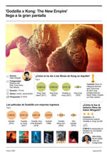 'Godzilla x Kong: The New Empire' llega a la gran pantalla