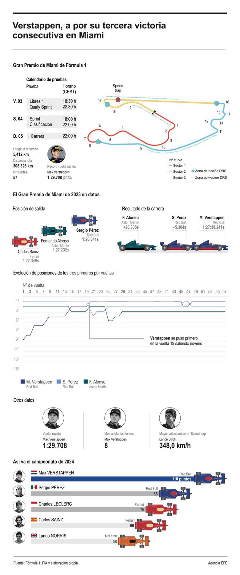 Verstappen manda en práctica de Miami - Agencia Carabobeña de Noticias