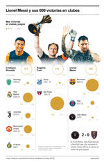 Lionel Messi y sus 600 victorias en clubes