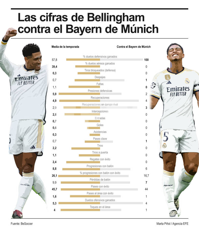 Madrid recibe al Bayern de Múnich - Agencia Carabobeña de Noticias