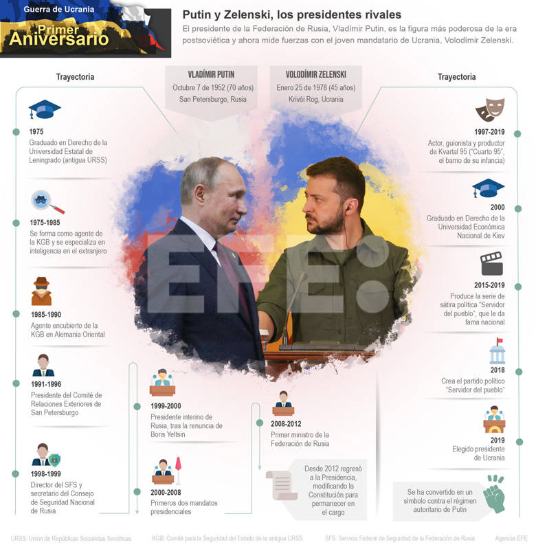 A un año de la guerra de Ucrania - noticiacn