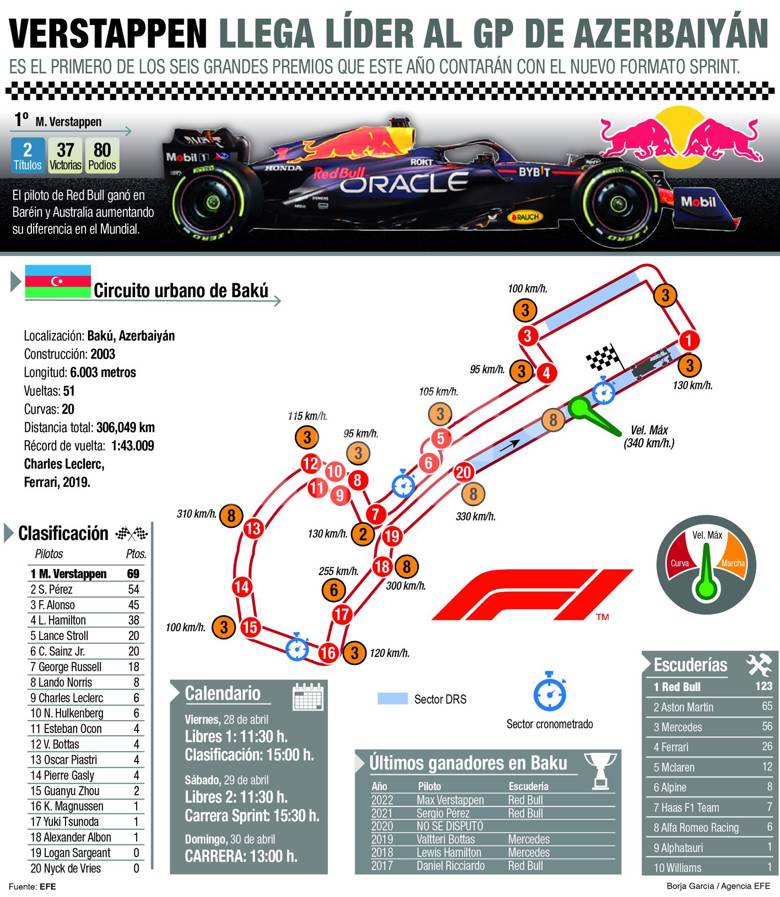 Primer sprint en Gran Premio de Azerbaiyán - noticiacn