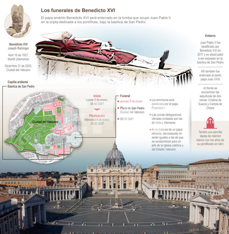 Cuerpo de Benedicto XVI reposa - noticiacn