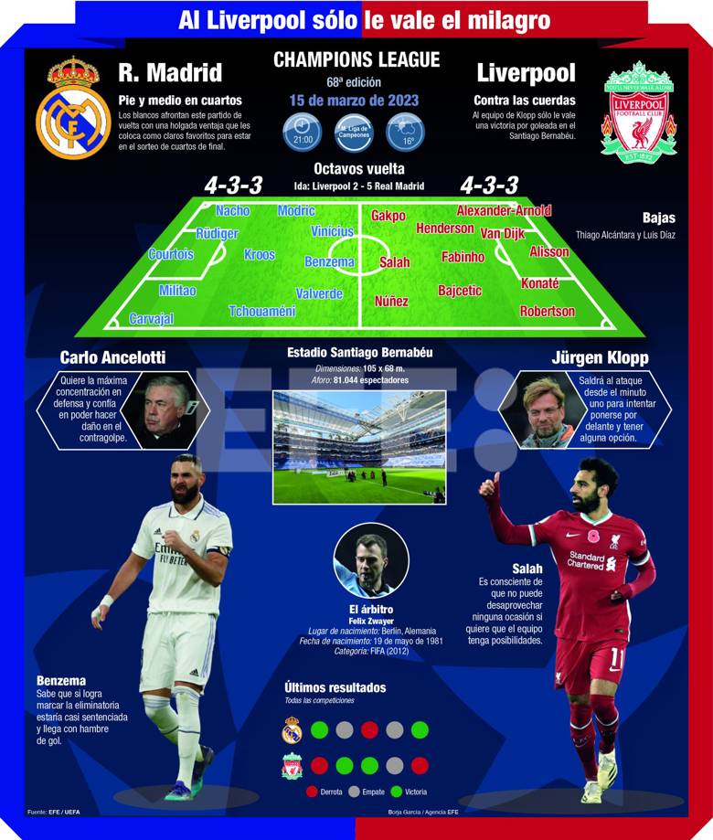 Real Madrid recibe a Liverpool - noticiacn