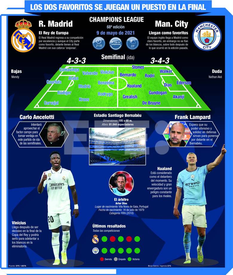 Real Madrid recibe a Manchester City - noticiacn
