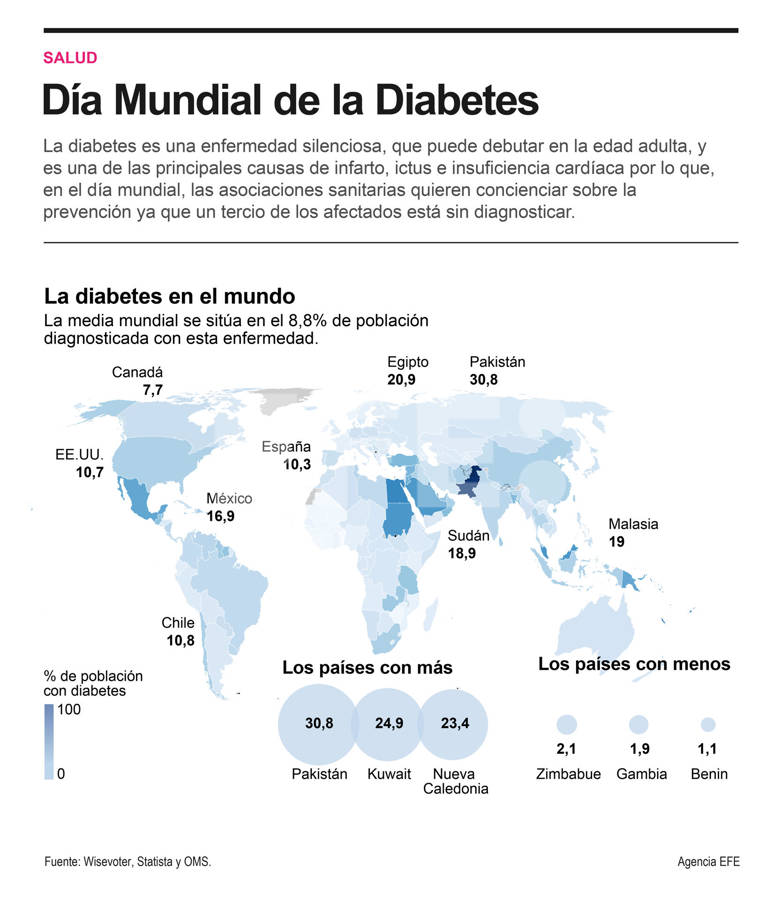 Día Mundial de la Diabetes - noticiacn