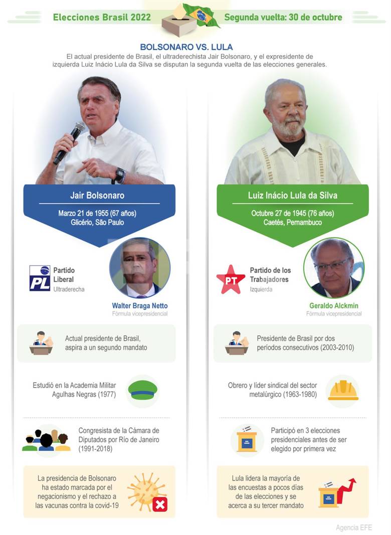 Lula y Bolsonaro cierran sus campañas - noticiacn