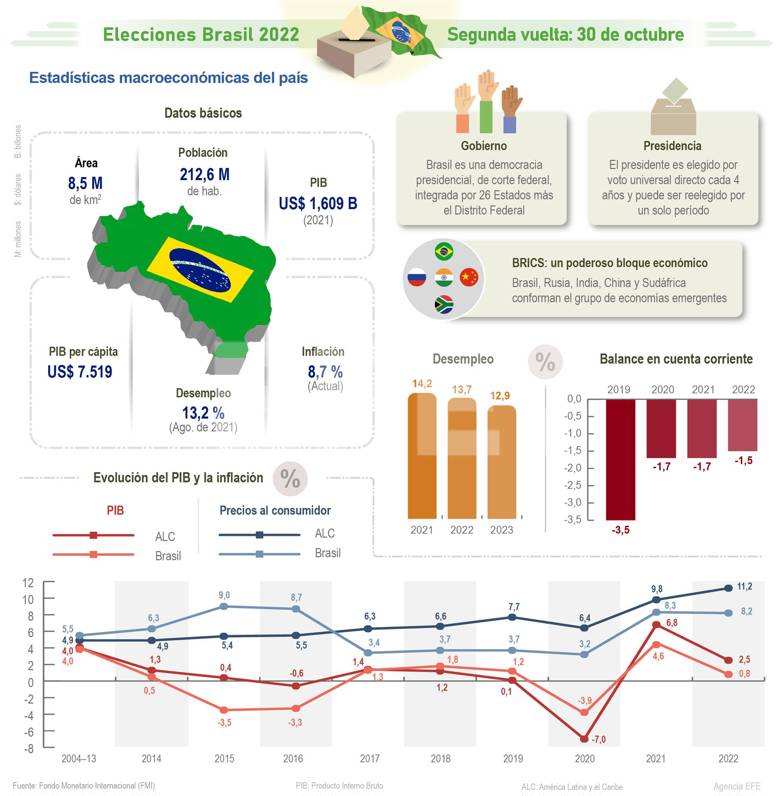 Lula y Bolsonaro cierran sus campañas - noticiacn