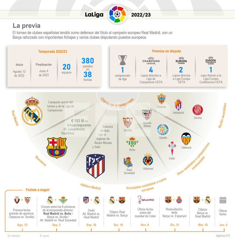anca la Liga española de fútbol - noticiacn
