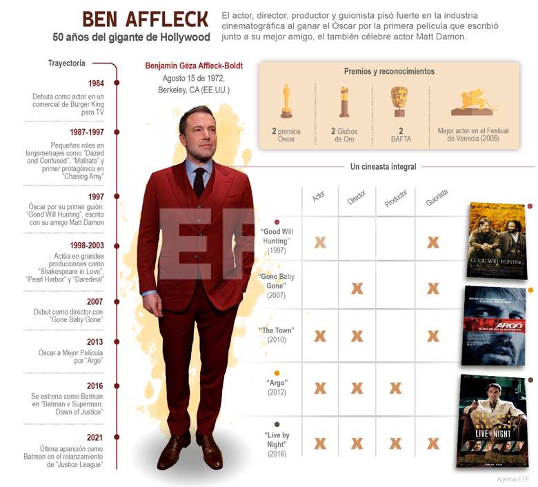 Ben Affleck cumple 50 años - noticiacn