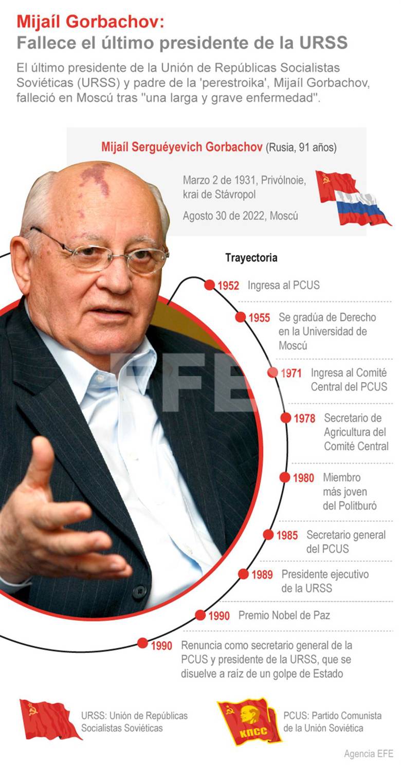 Muere Mijaíl Gorbachov - noticiacn